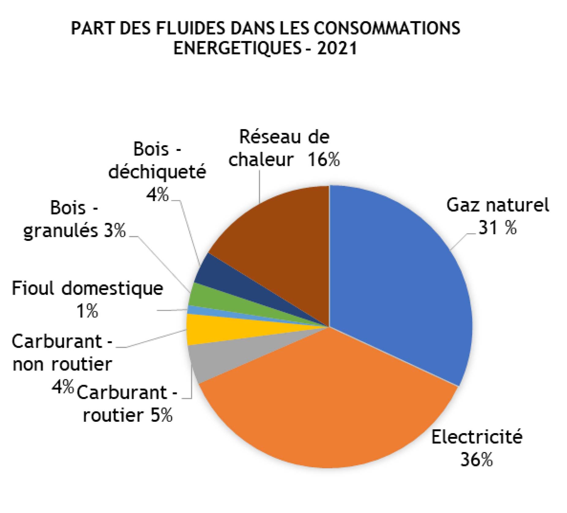 graphique consommation fluides