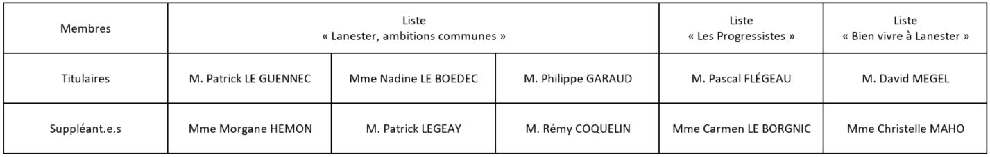 commission controle listes électorales