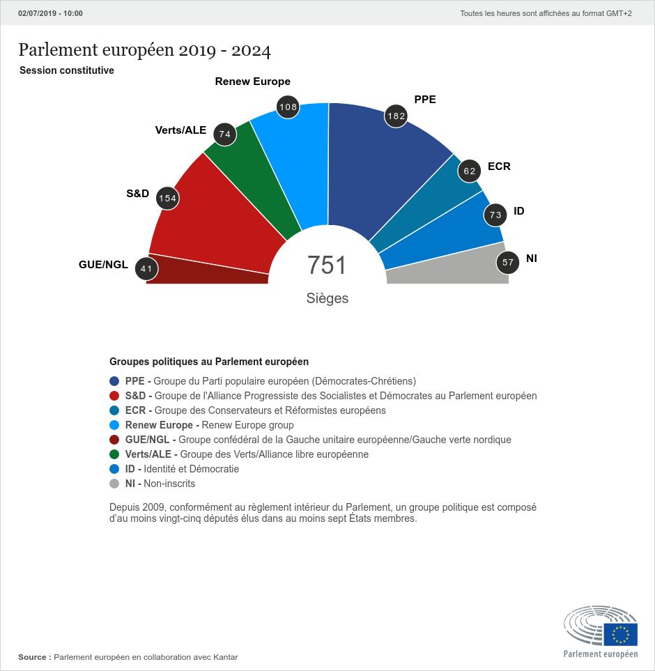composition politique parlement européen 2019