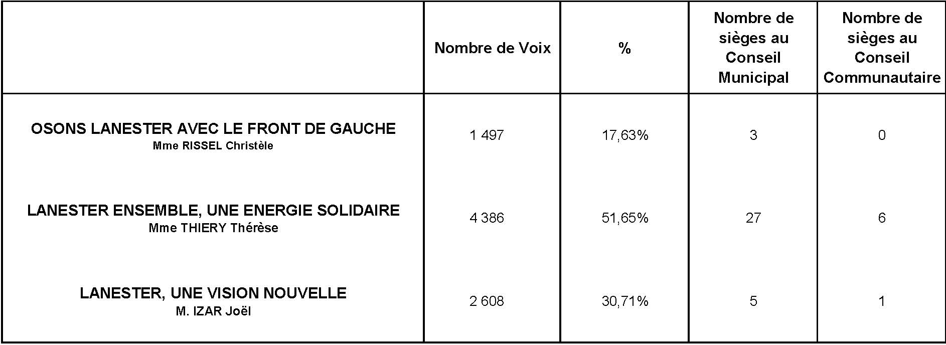 Résultats municipales 2014 Lanester tour 2