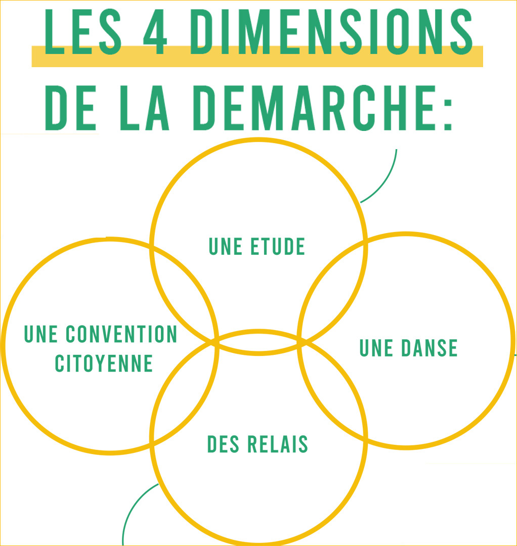 4 dimensions de la démarche